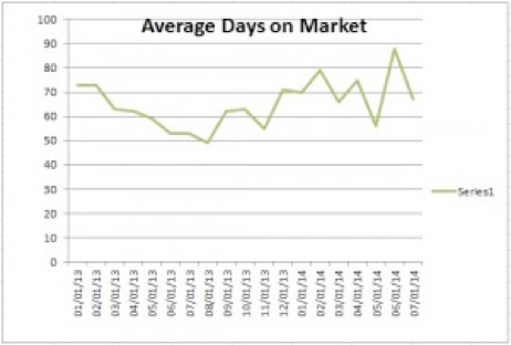 August-HB-Avg-Days-on-Market-Chart
