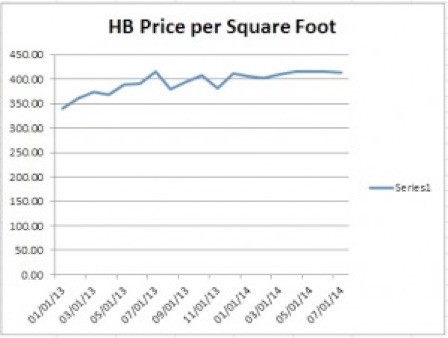August-HB-Price-per-Square-Foot-Chart
