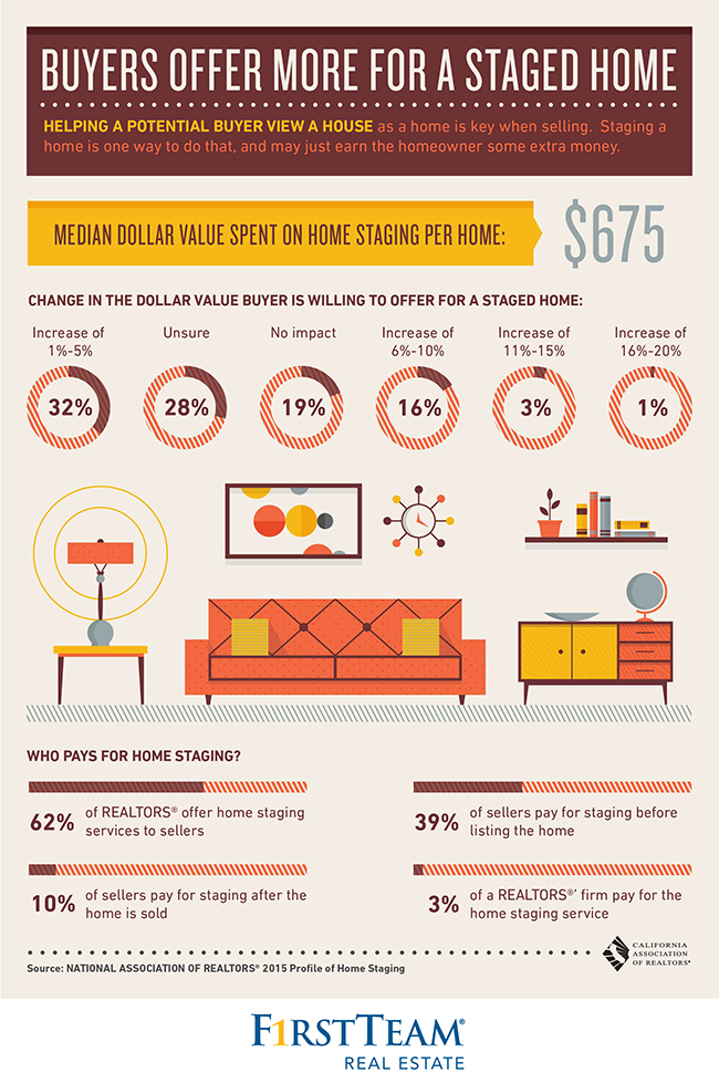 Staged Home Infographic